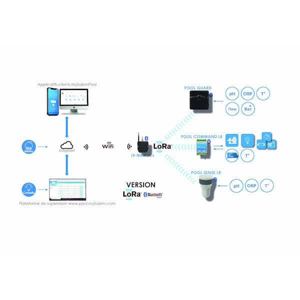 Schéma Analyseur indoor piscine connectée POOL GUARD Solem